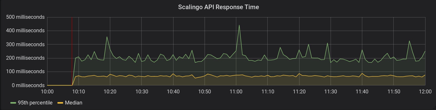 API requests time