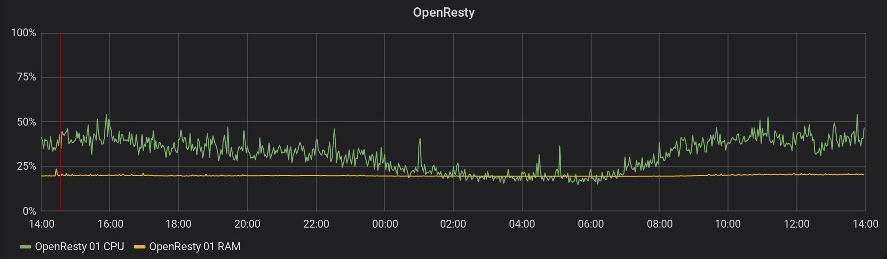 OpenResty consumptions