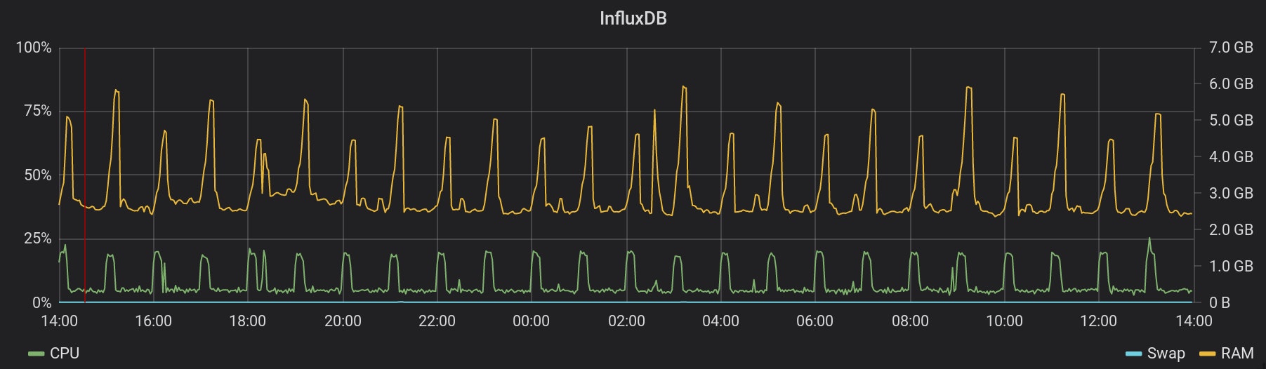 InfluxDB consumptions