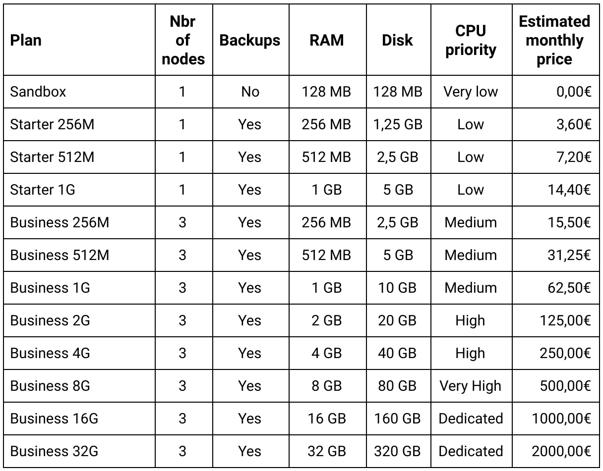 Scalingo MongoDB new pricing plans