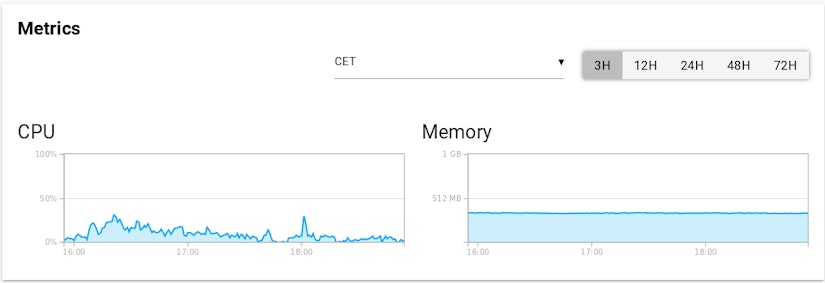 Scalingo PostgreSQL Metrics Tab