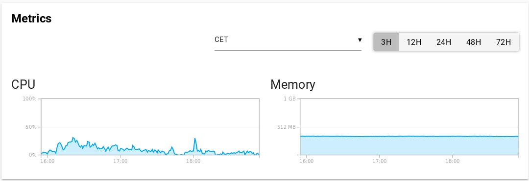 Scalingo PostgreSQL Metrics Tab