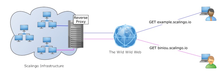 The journey of a request on Scalingo