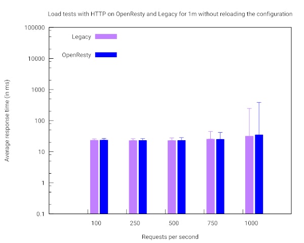 Load tests with HTTP on OpenResty and Legacy for 1 minute without reloading the configuration