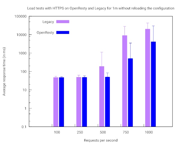 Load tests with HTTPS on OpenResty and Legacy for 1 minute without reloading the configuration