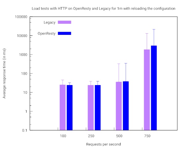 Load tests with HTTP on OpenResty and Legacy for 1 minute with a reload the configuration