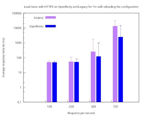 Load tests with HTTPS on OpenResty and Legacy for 1 minute with a reload the configuration