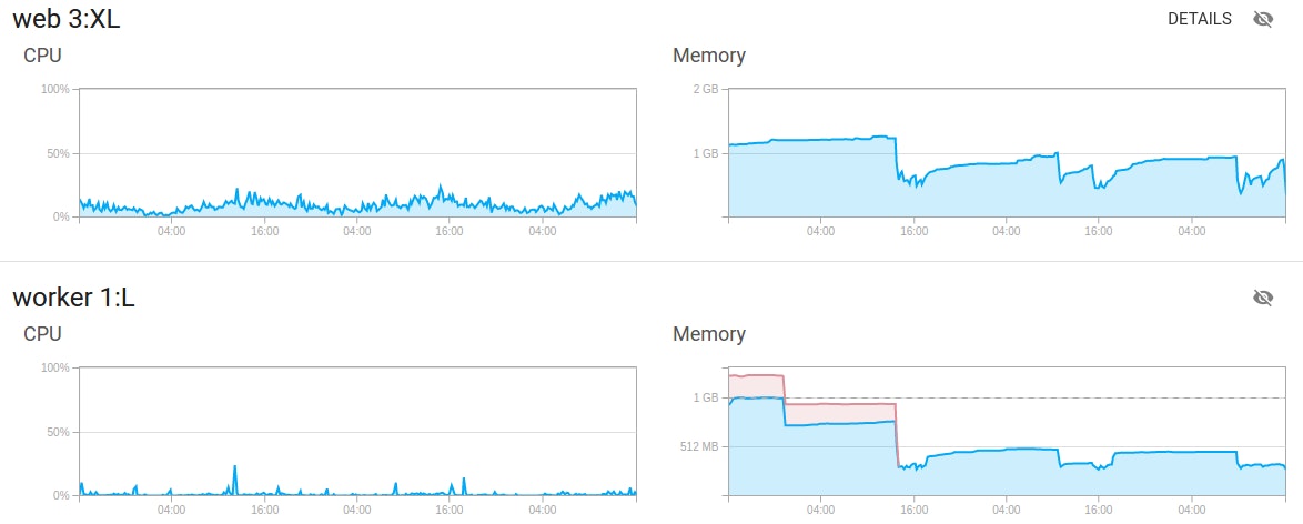 Container Metrics graphs