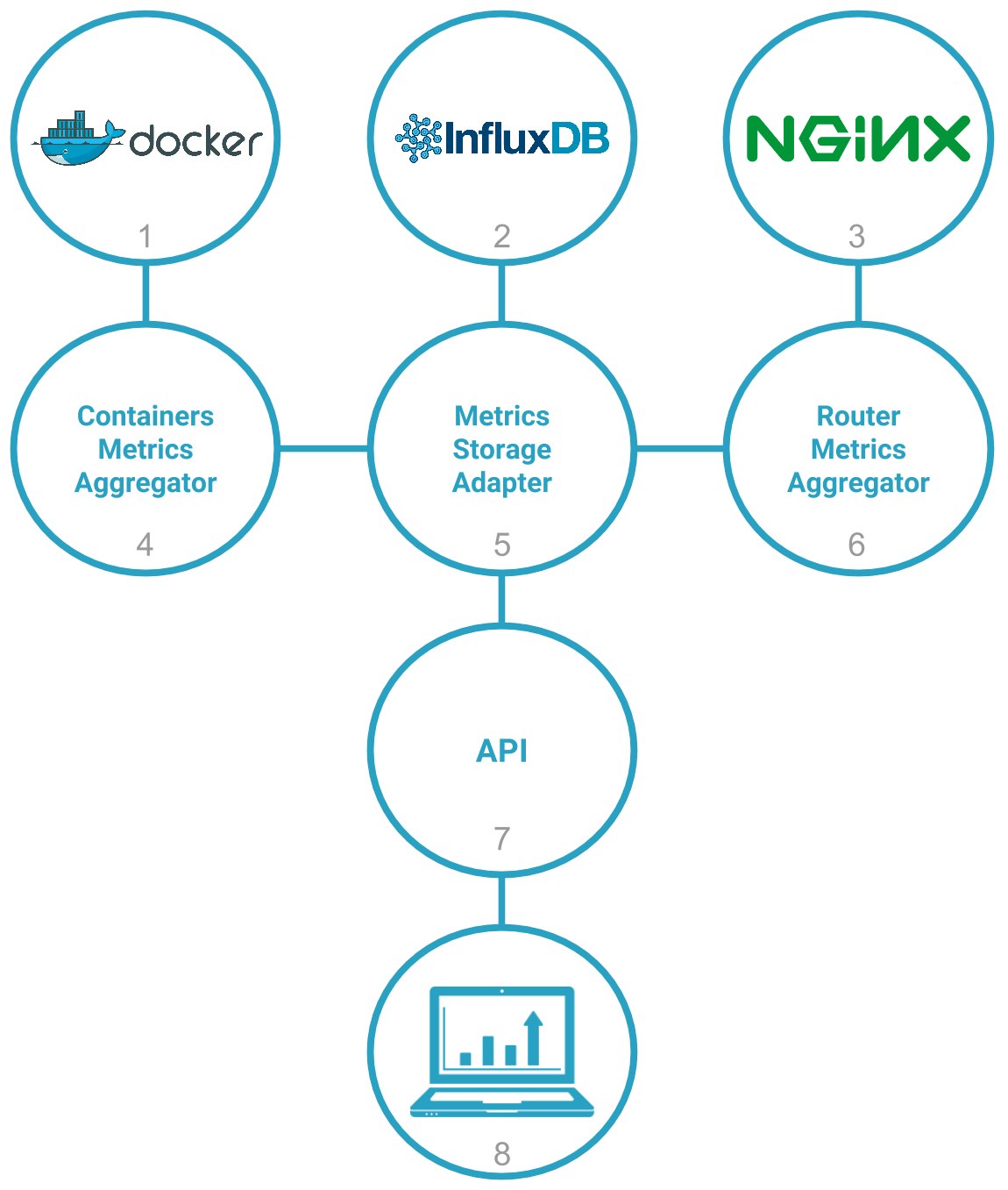 Metrics stack