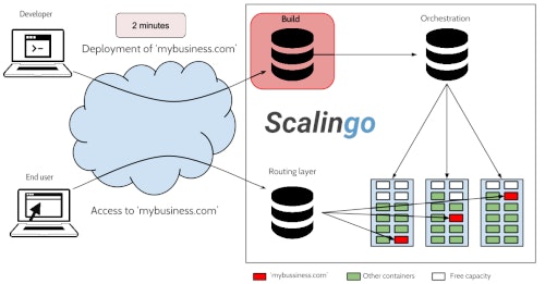 Scalingo Build Architecture Schema