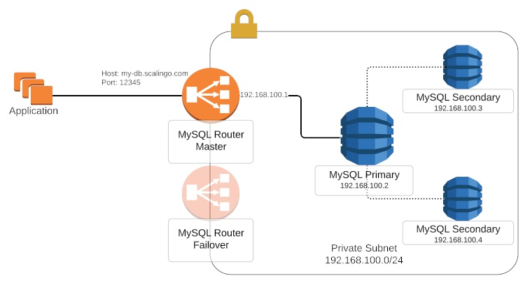 MySQL High Availability Scalingo