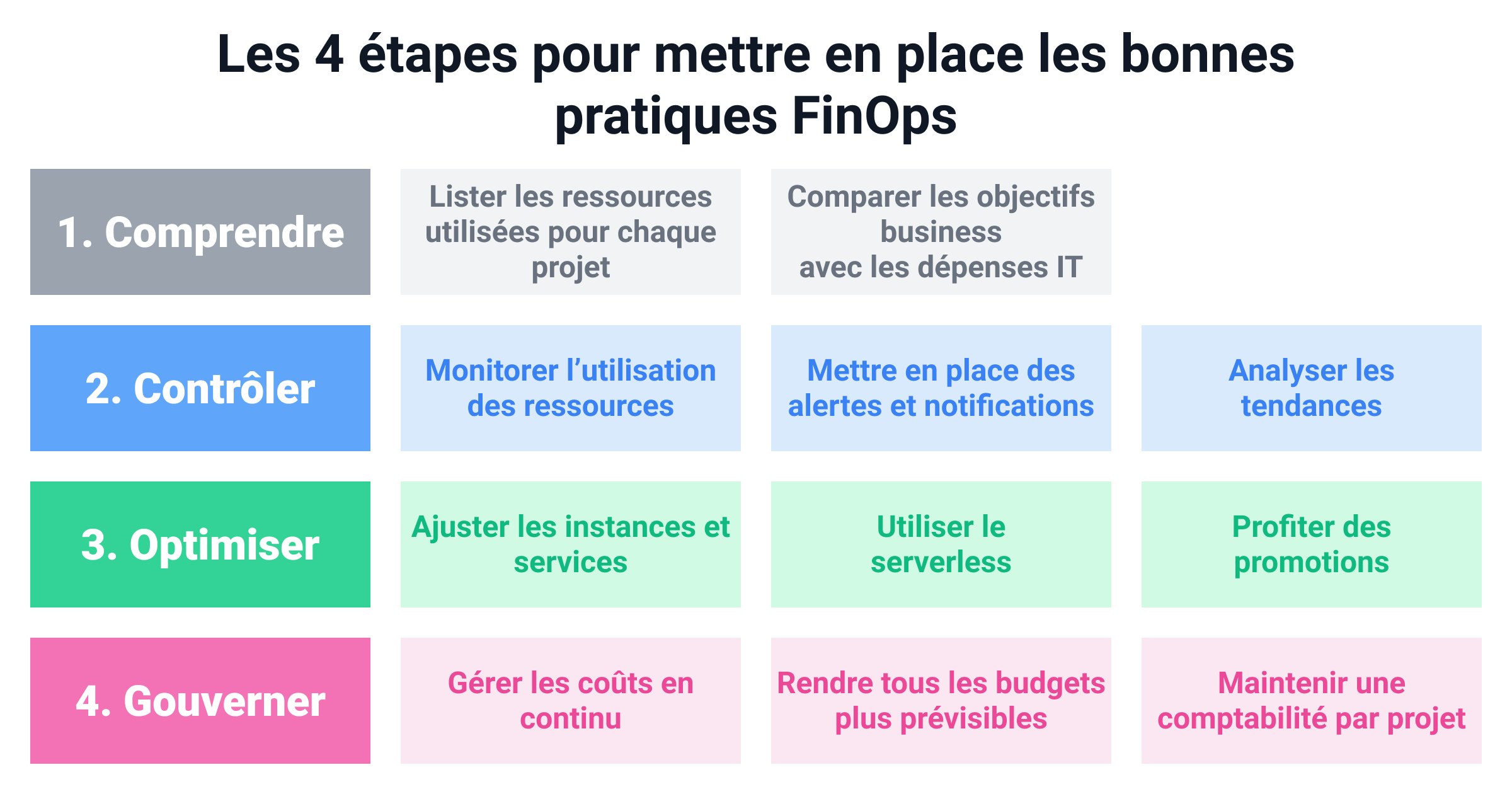 Les 4 étapes pour mettre en place les bonnes pratiques FinOps