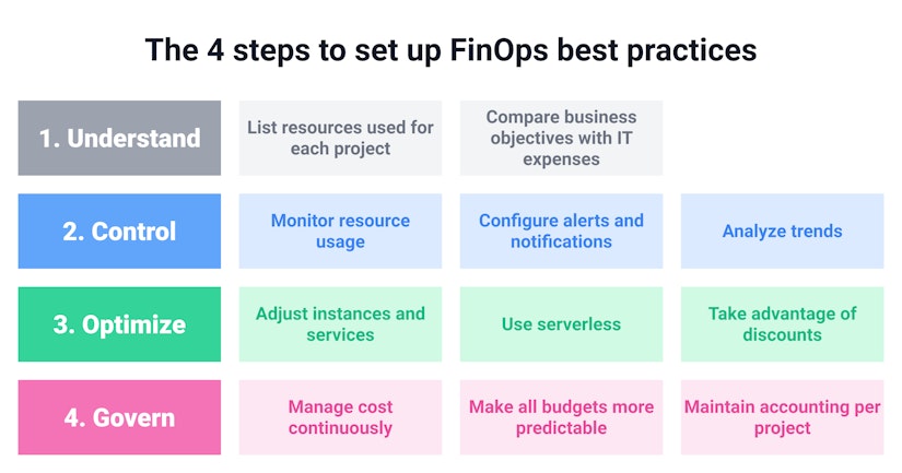 FinOps Best practices