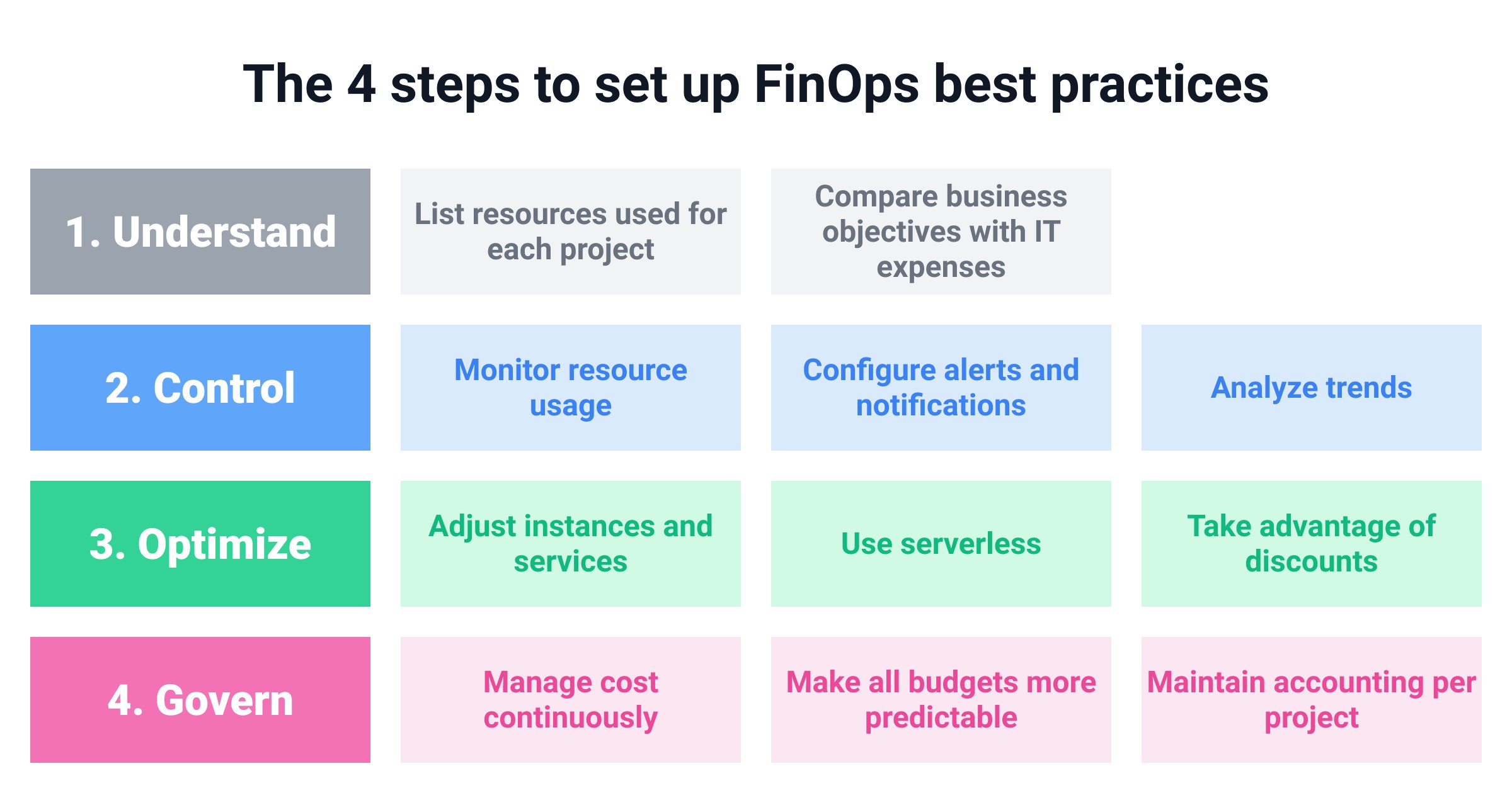 FinOps Best practices