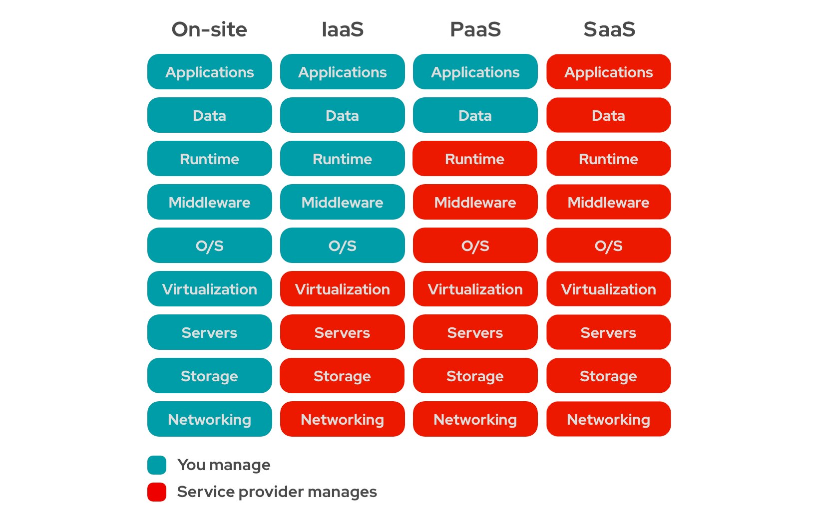 Comparison IaaS PaaS SaaS