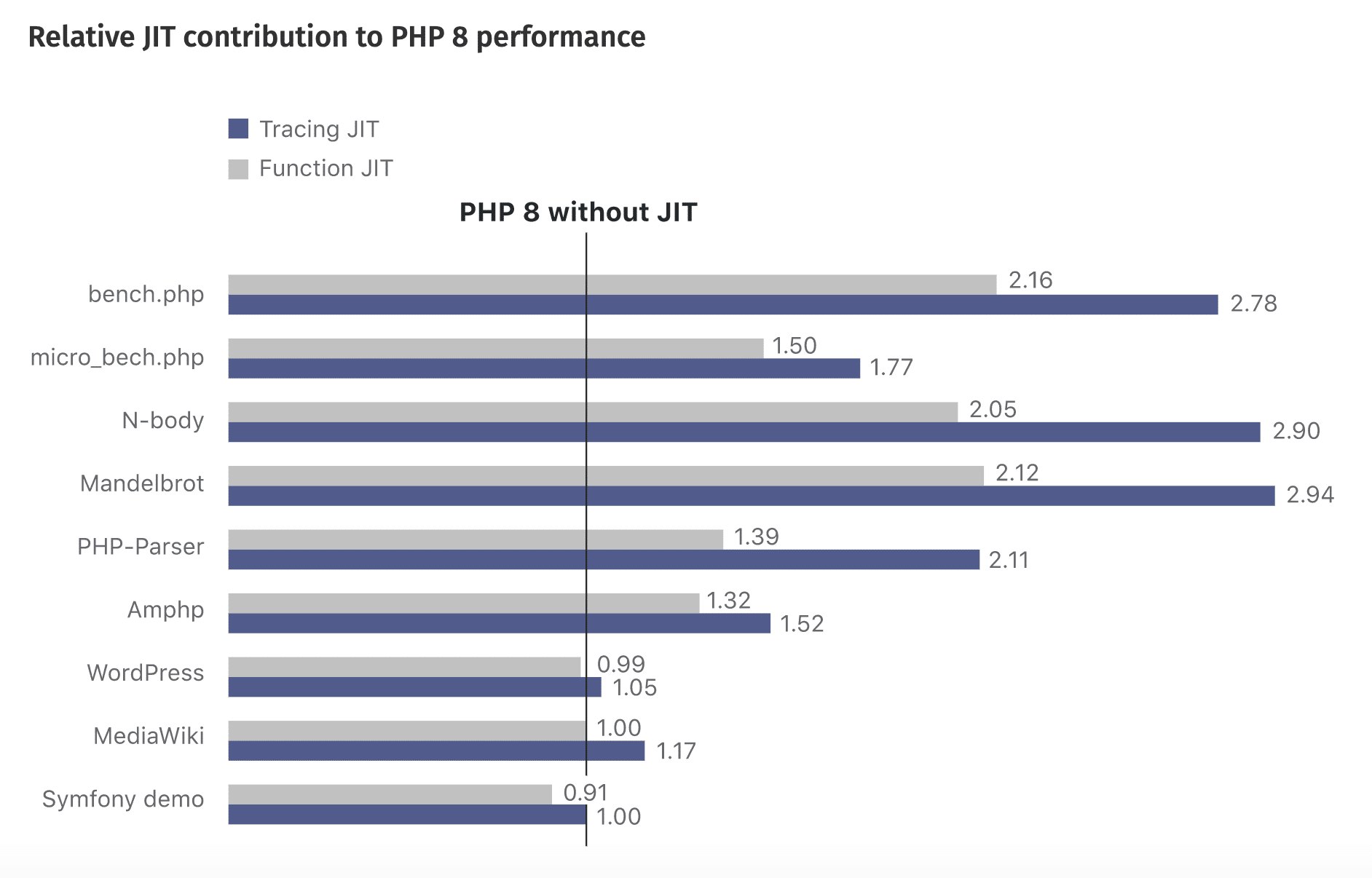 Impact of PHP 8 on performance