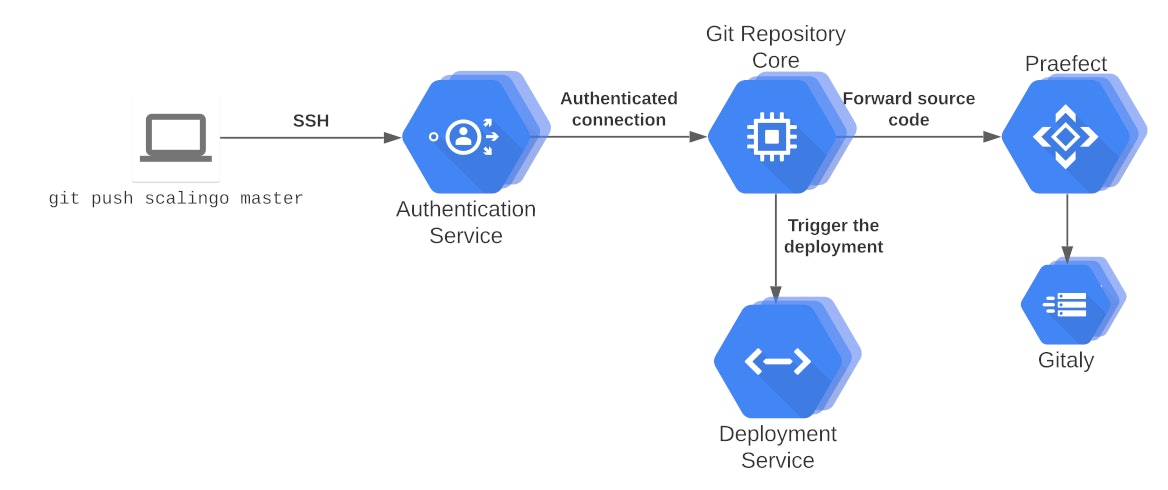 How does Gitaly work at Scalingo?