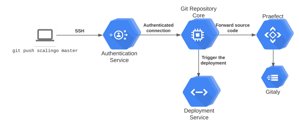 How does Gitaly work at Scalingo?