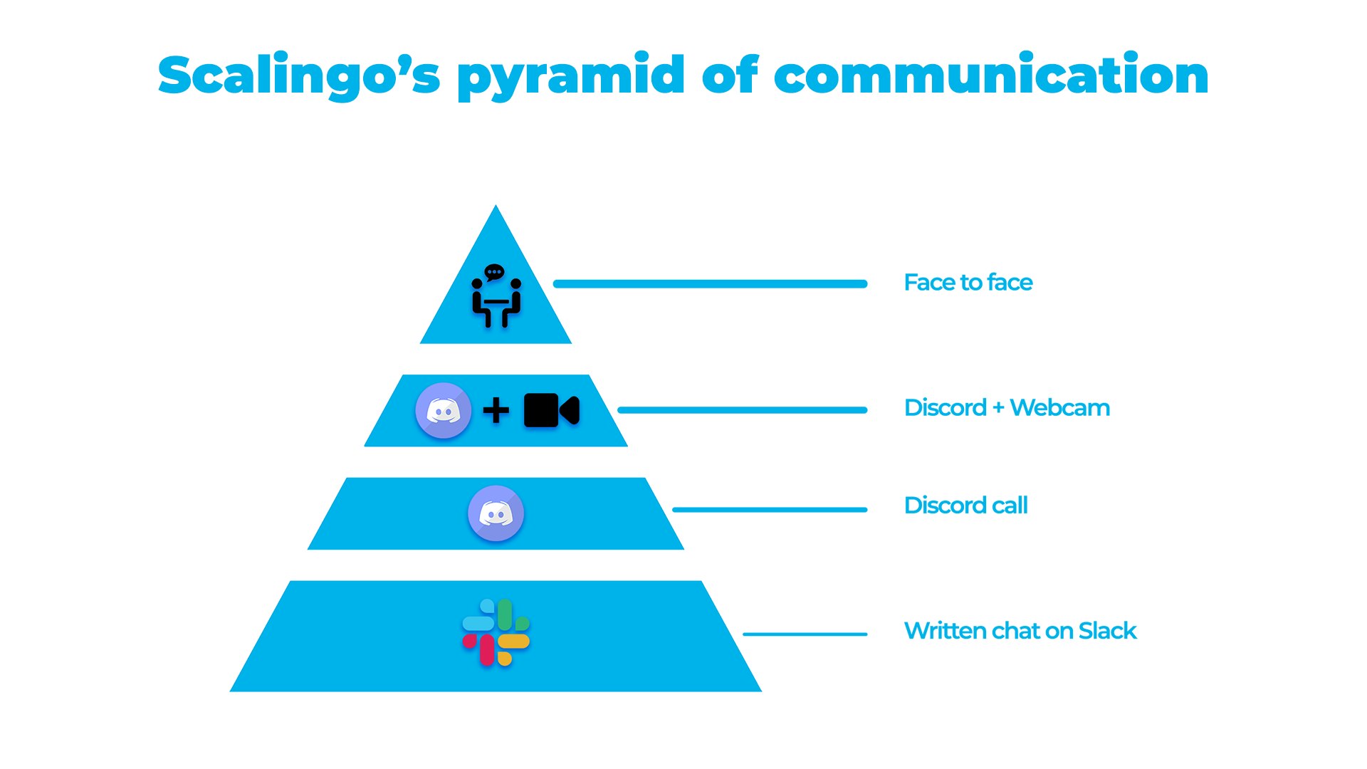 Scalingo's pyramid of communication