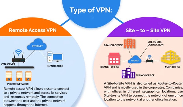 Explanation of different types of VPN