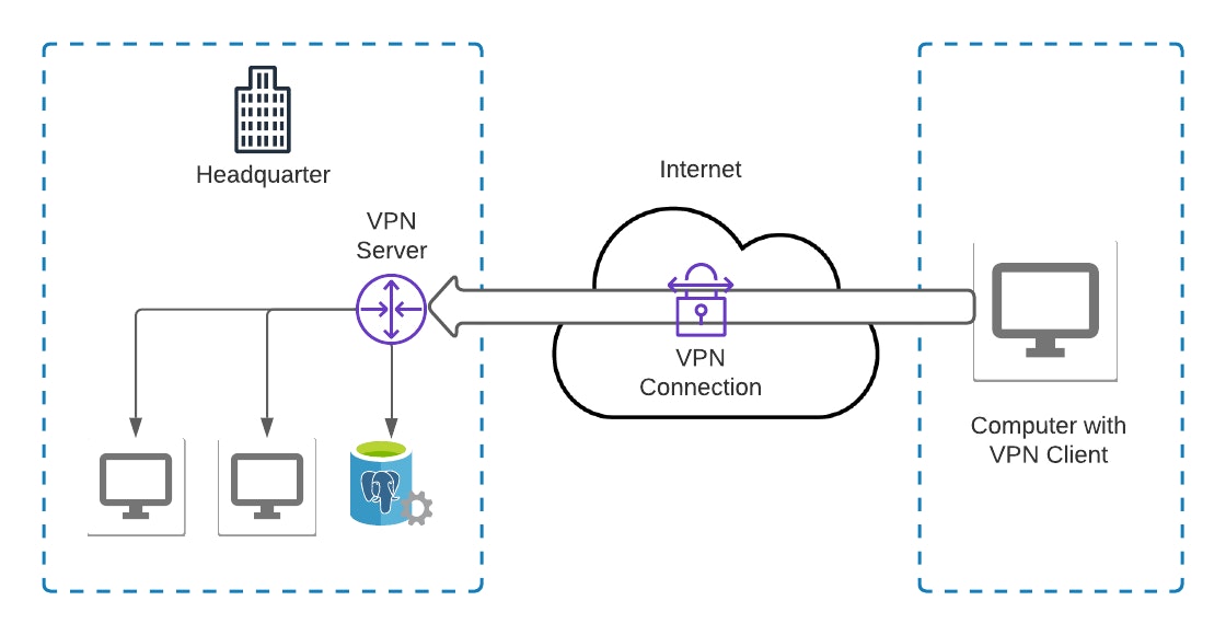 Graph showing how a computer with a VPN client uses the VPN connection