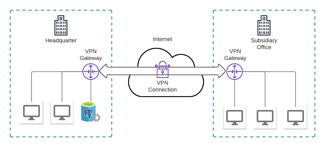 Graph showing how a group of computers with a VPN client uses the VPN connection