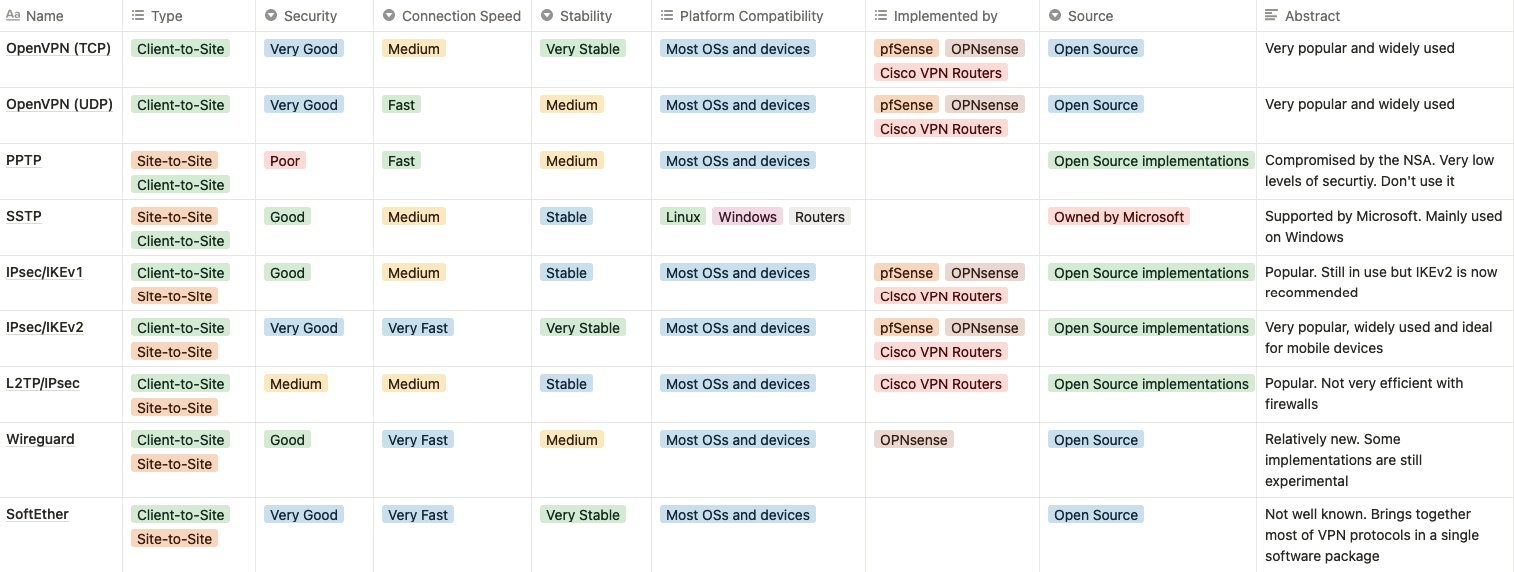 Comparaison table of various VPNs