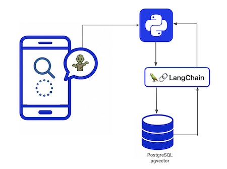 App Architecture before migration from Heroku