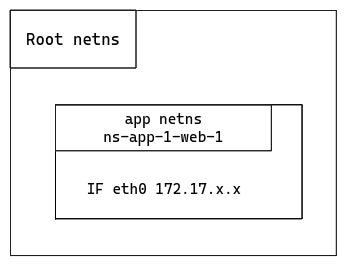 A Docker container inside the root network namespace of the server