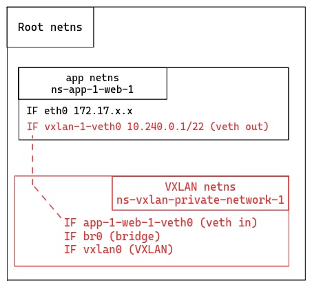 adding a new network namespace and a group of interfaces