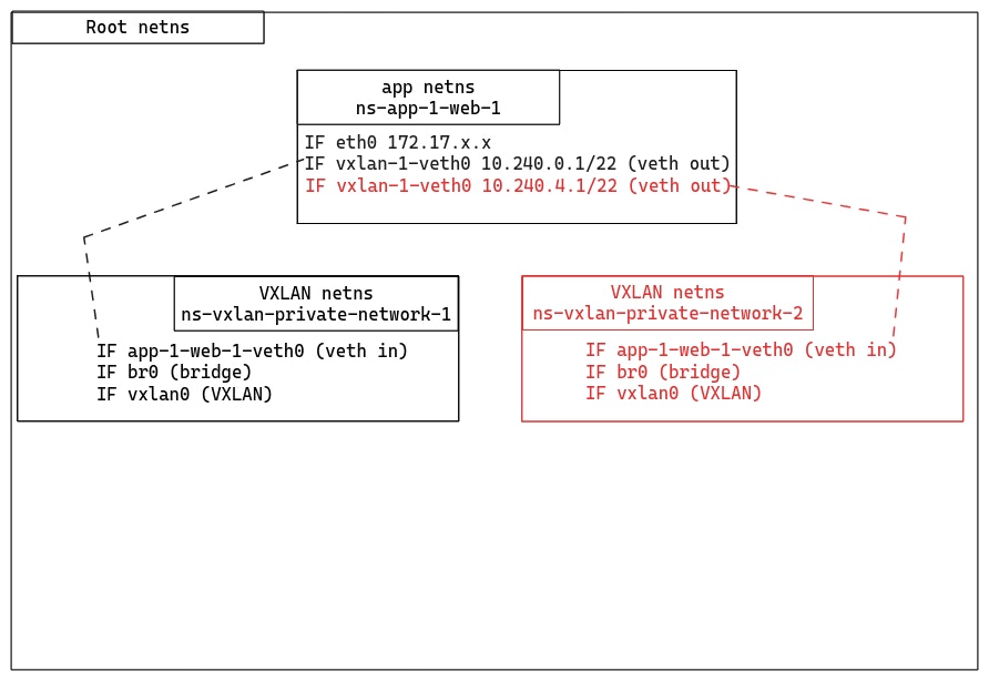 VXLAN setup to support a container in multiple private networks