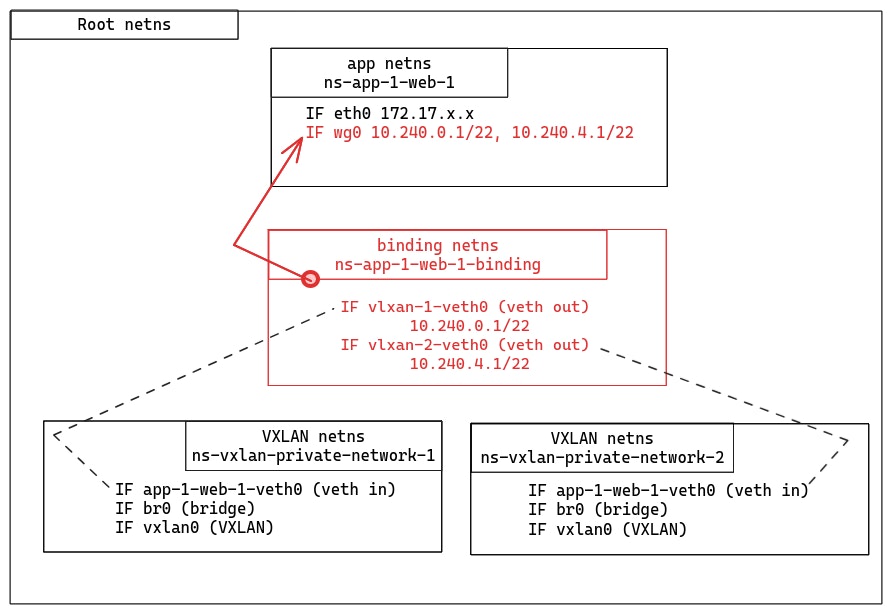 creation of an additional network namespace