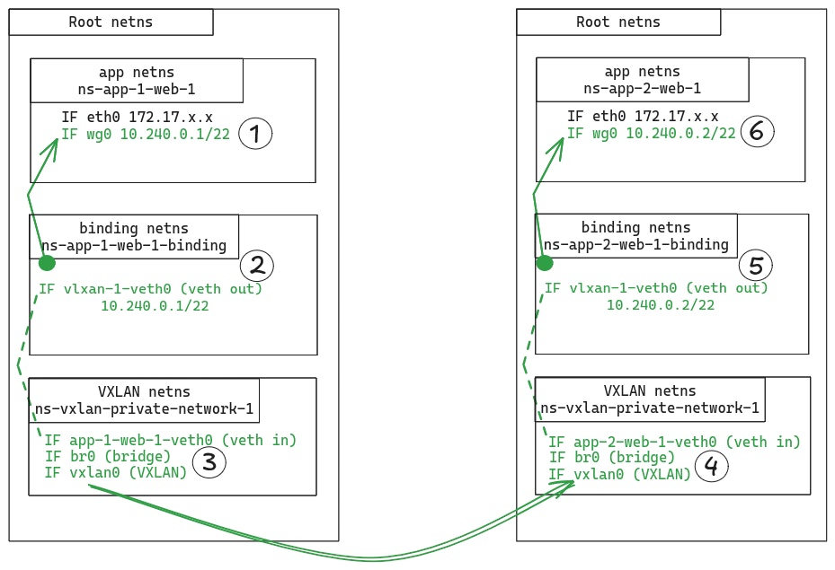 encrypted private networks example : app with two container types