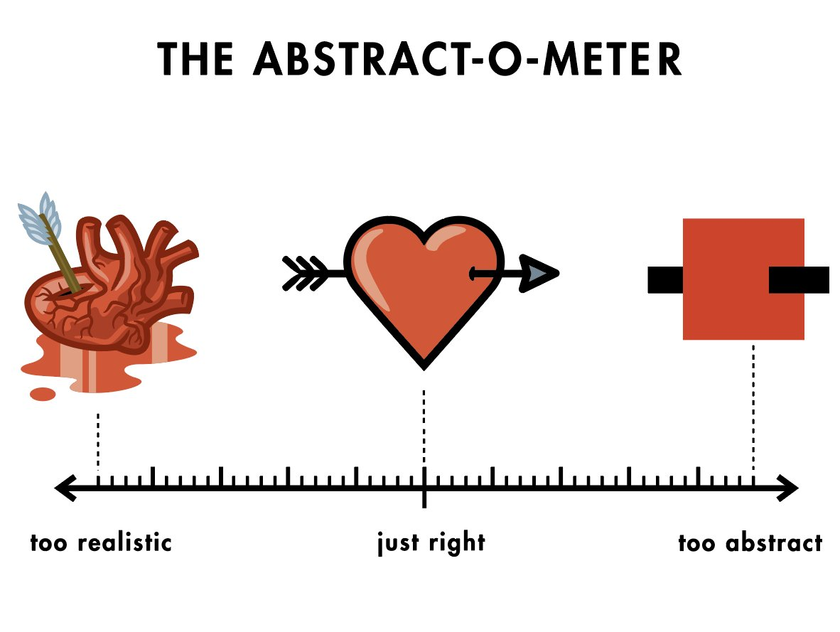 Christoph Niemann's "Abstract-o-meter" A scale showing realistic heart, a heart shape, and a red pixel drawings