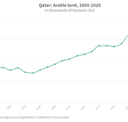 Qatar: Arable land, 2000-2020
