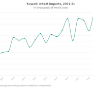 Kuwaiti wheat imports, 2001-21