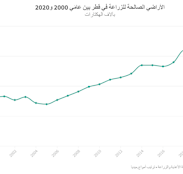 الأراضي الصالحة للزراعة في قطر بين عامَي 2000 و2020