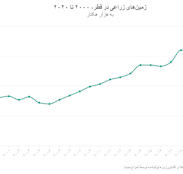 زمینهای زراعی در قطر، ۲۰۰۰ تا ۲۰۲۰