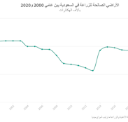 الأراضي الصالحة للزراعة في السعودية بين عامَي 2000 و2020