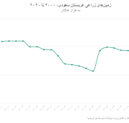 زمینهای زراعی عربستان سعودی، ۲۰۰۰ تا ۲۰۲۰