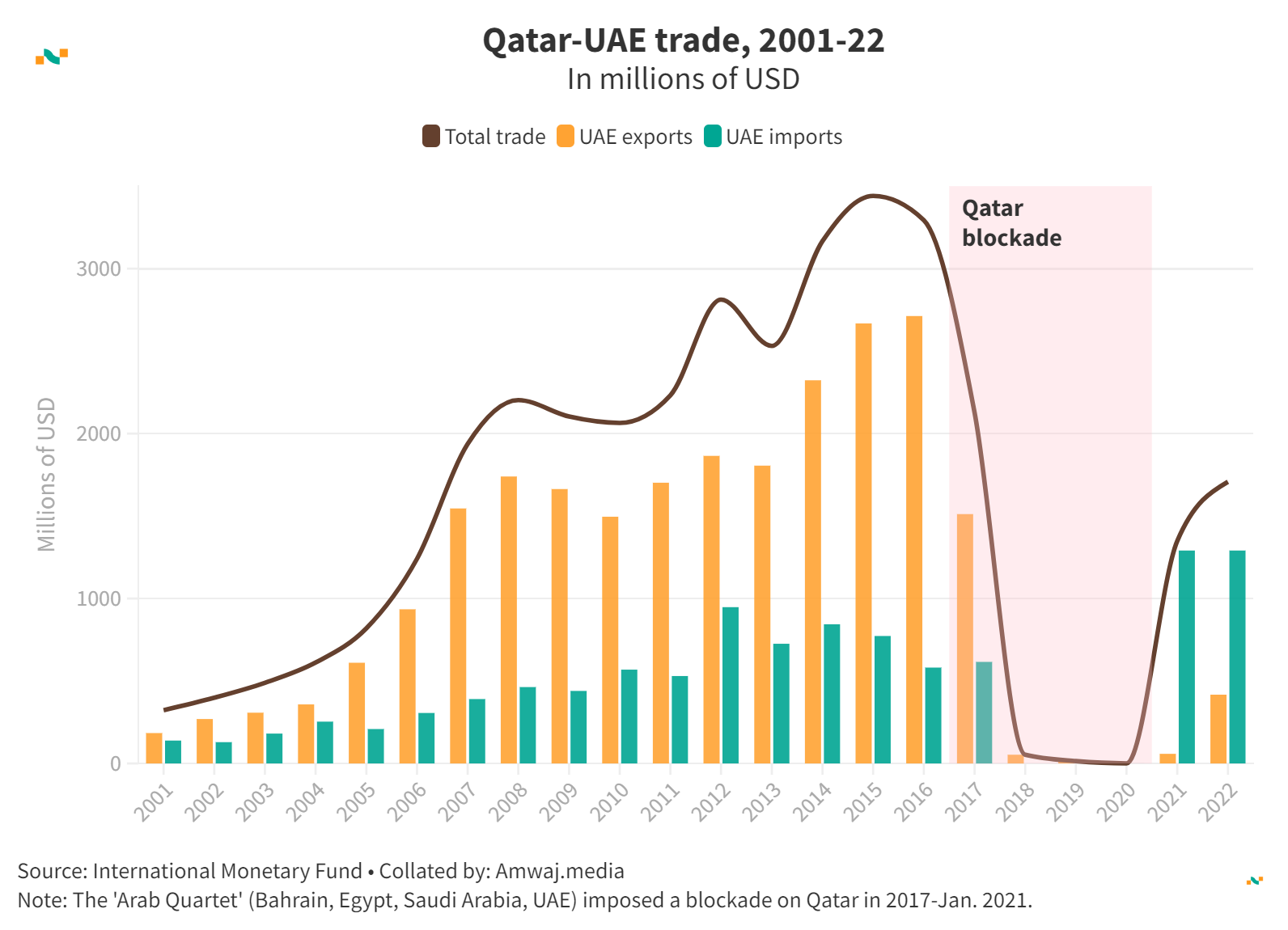 Saudi imports and exports, 2018-27* | Amwaj.media