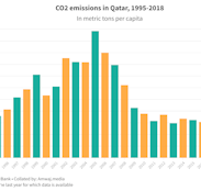 CO2 emissions in Qatar, 1995-2018