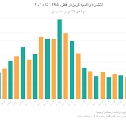 انتشار دیاکسید کربن در قطر، ۱۹۹۵ تا ۲۰۱۸