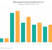 Natural gas flaring in Kuwait, 2011-21