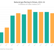 Natural gas flaring in Oman, 2011-21