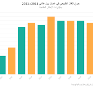 حرق الغاز الطبيعي في عمان بين عامَي 2011 و2021