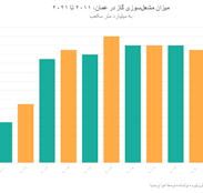 میزان مشعلسوزی گاز در عمان، ۲۰۱۱ تا ۲۰۲۱