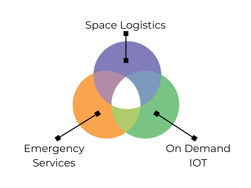 Dandelions works with clients in Space Logistics, Emergency Services and On-Demand IOT