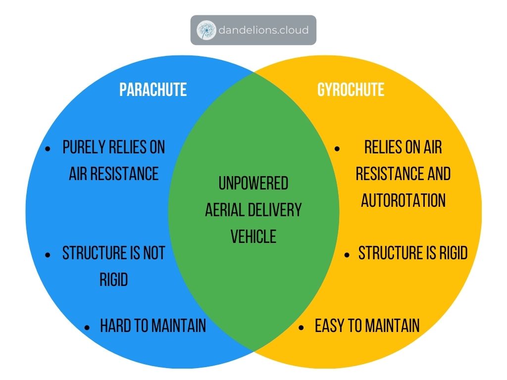 venn diagram of gyrochute vs parachute