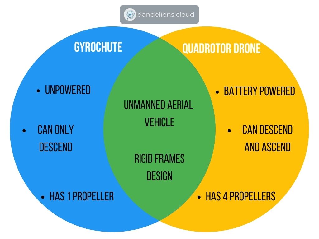 Similarities of gyrochute and quadrotor drone diagram venn